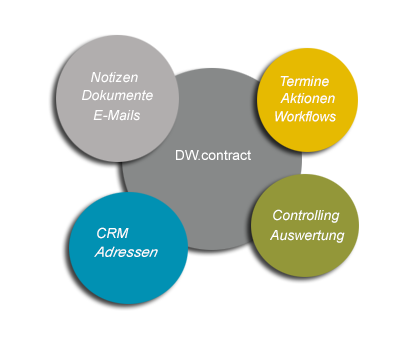 Lieferanten Und Einkauf - Vertragsmanagement - DeskWare Products GmbH